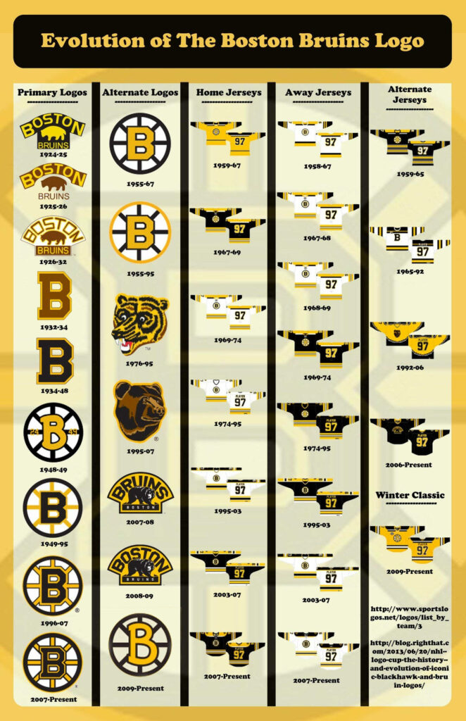 Boston Bruins logo evolution timeline wallpaper from 1924 to present with classic team colors