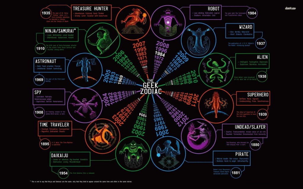 Geek Zodiac Wallpaper: Retro Design of Archetypes in Vivid Style