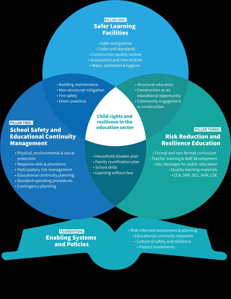 Comprehensive School Safety Framework infographic with blue teal circles and core pillars map Wallpaper