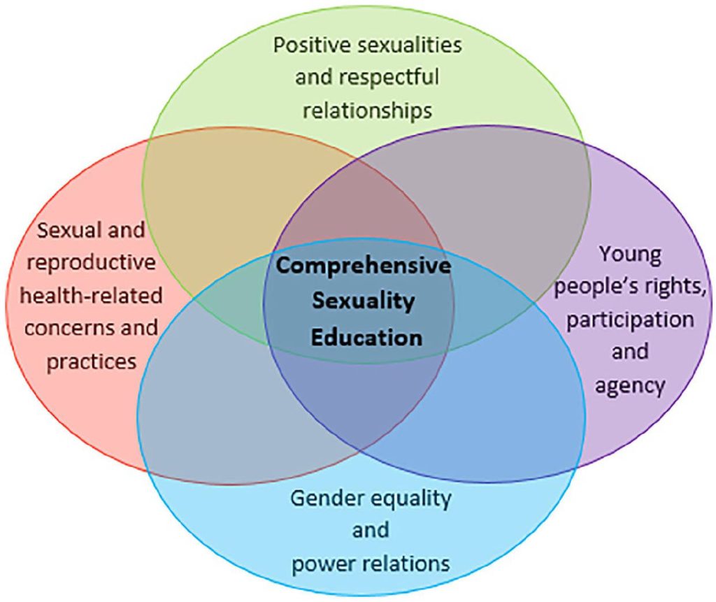 Comprehensive Sexuality Education diagram with overlapping circles on health rights gender equality Wallpaper