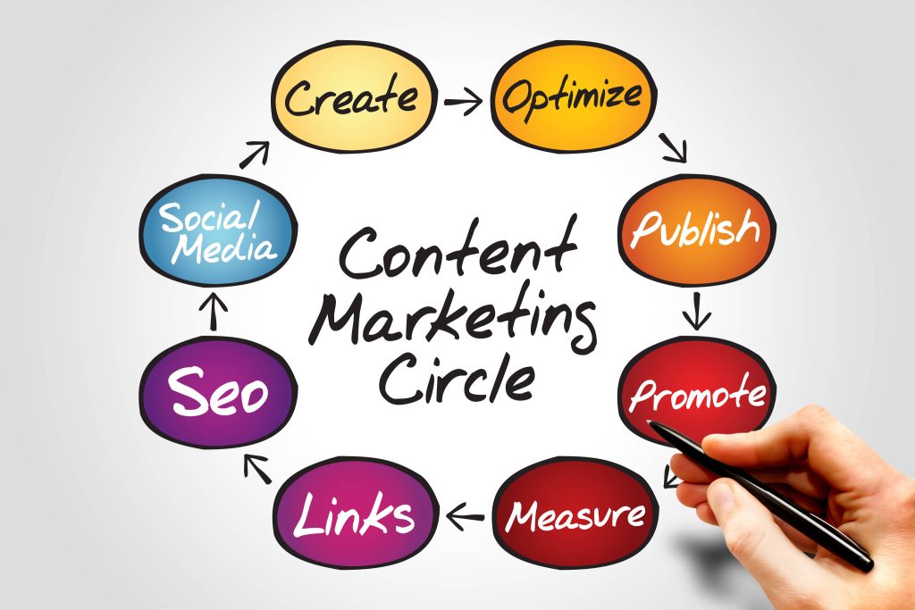 Content Marketing Circle infographic showing Promote stage with SEO Social Media Optimize steps Wallpaper