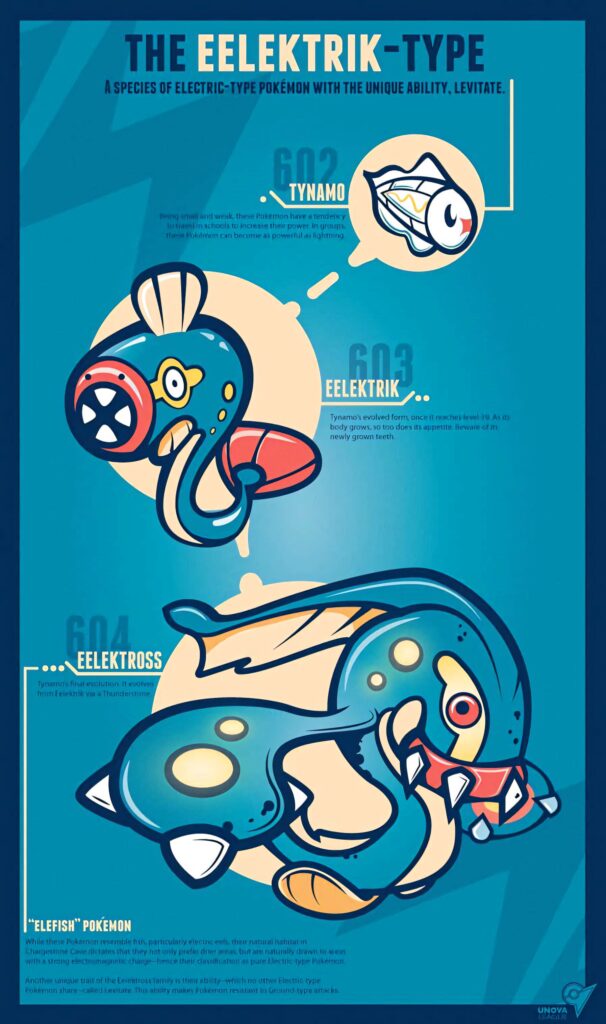 Eelektrik electric type Pokemon infographic poster with Tynamo Eelektross evolution stats and Levitate ability Wallpaper
