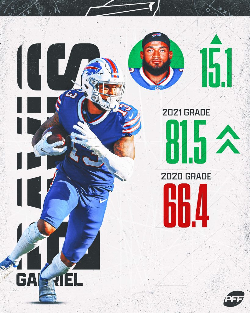 Buffalo Bills receiver Gabe Davis digital wallpaper showing 2020 66.4 and 2021 81.5 PFF grades