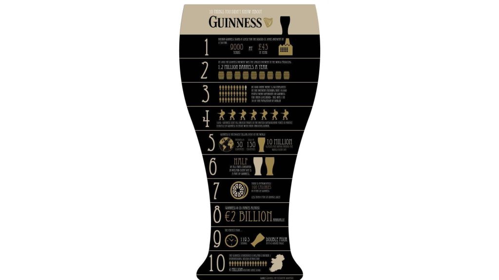 Guinness pint glass infographic wallpaper with ten historical facts in cream and black design
