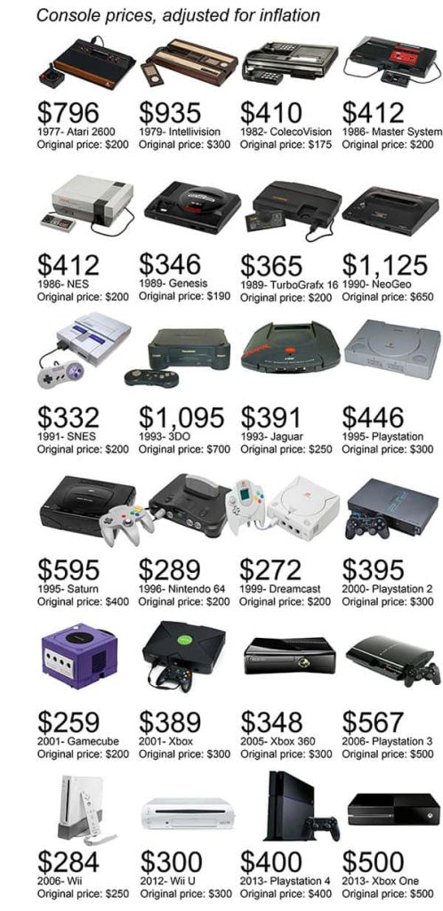 Infographic wallpaper showing history and prices of home gaming consoles from Atari to Xbox One
