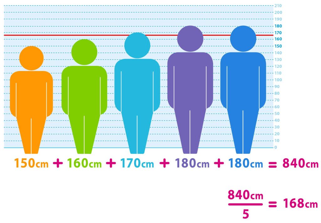 Educational infographic showing how to calculate mean height with five colorful silhouettes on grid Wallpaper