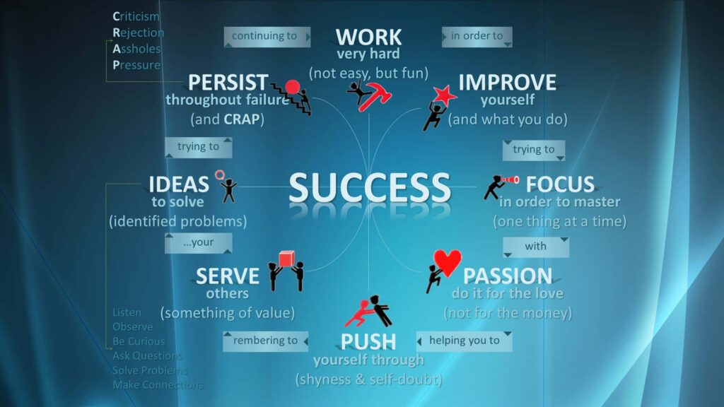 Success Motivational Diagram Wallpaper: Inspire Focus & Growth