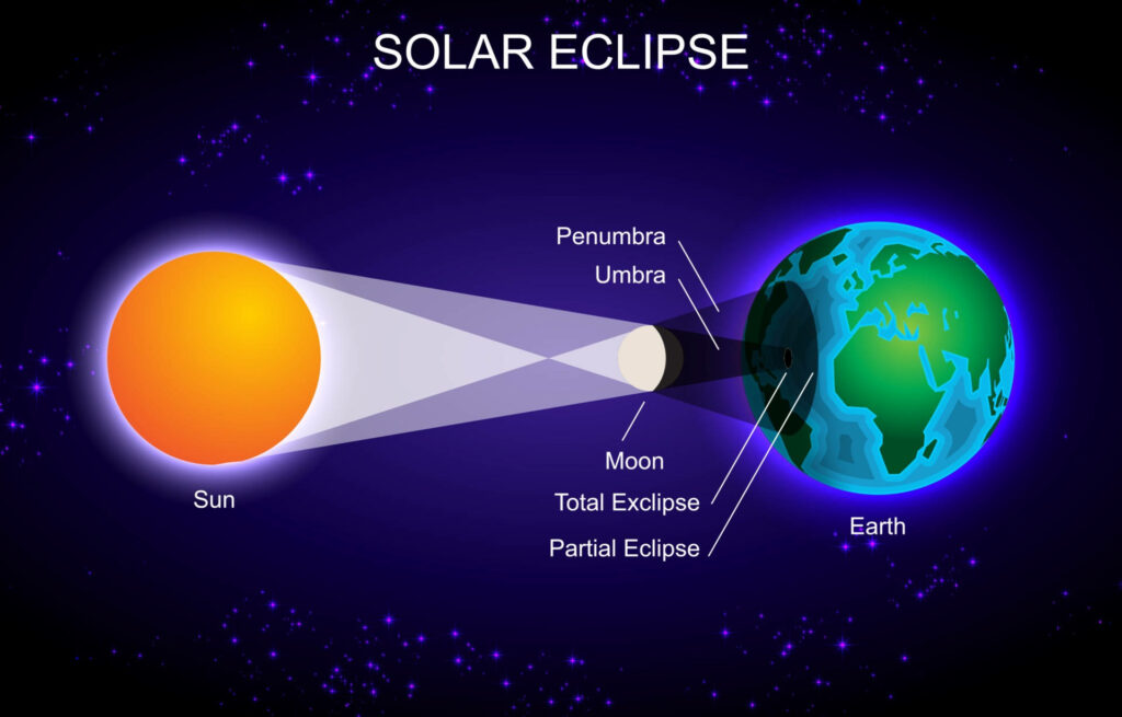 Stunning Solar Eclipse Diagram Wallpaper with Cosmic Background