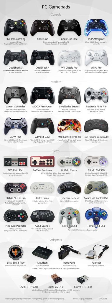 Infographic categorizing retro to modern PC gamepads and adapters for emulator compatibility guide Wallpaper